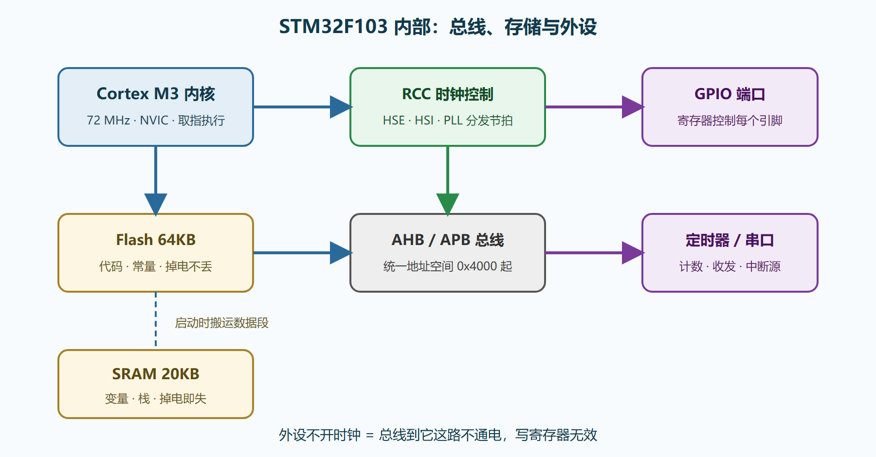 图 2-1：STM32F103 内部资源总览