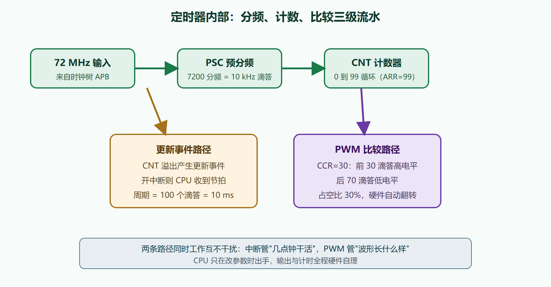 图 4-1：从时钟滴答到 PWM 波形的完整链路