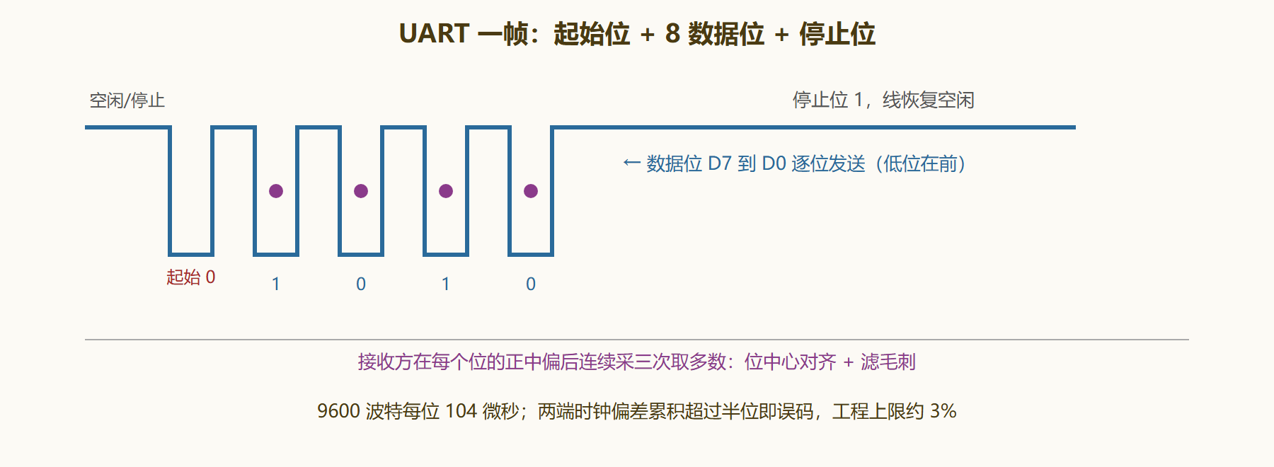 图 5-2:一帧数据的电平时间线与三采点