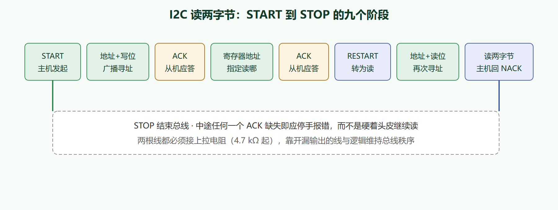 图 5-3：I2C 读传感器的完整时序