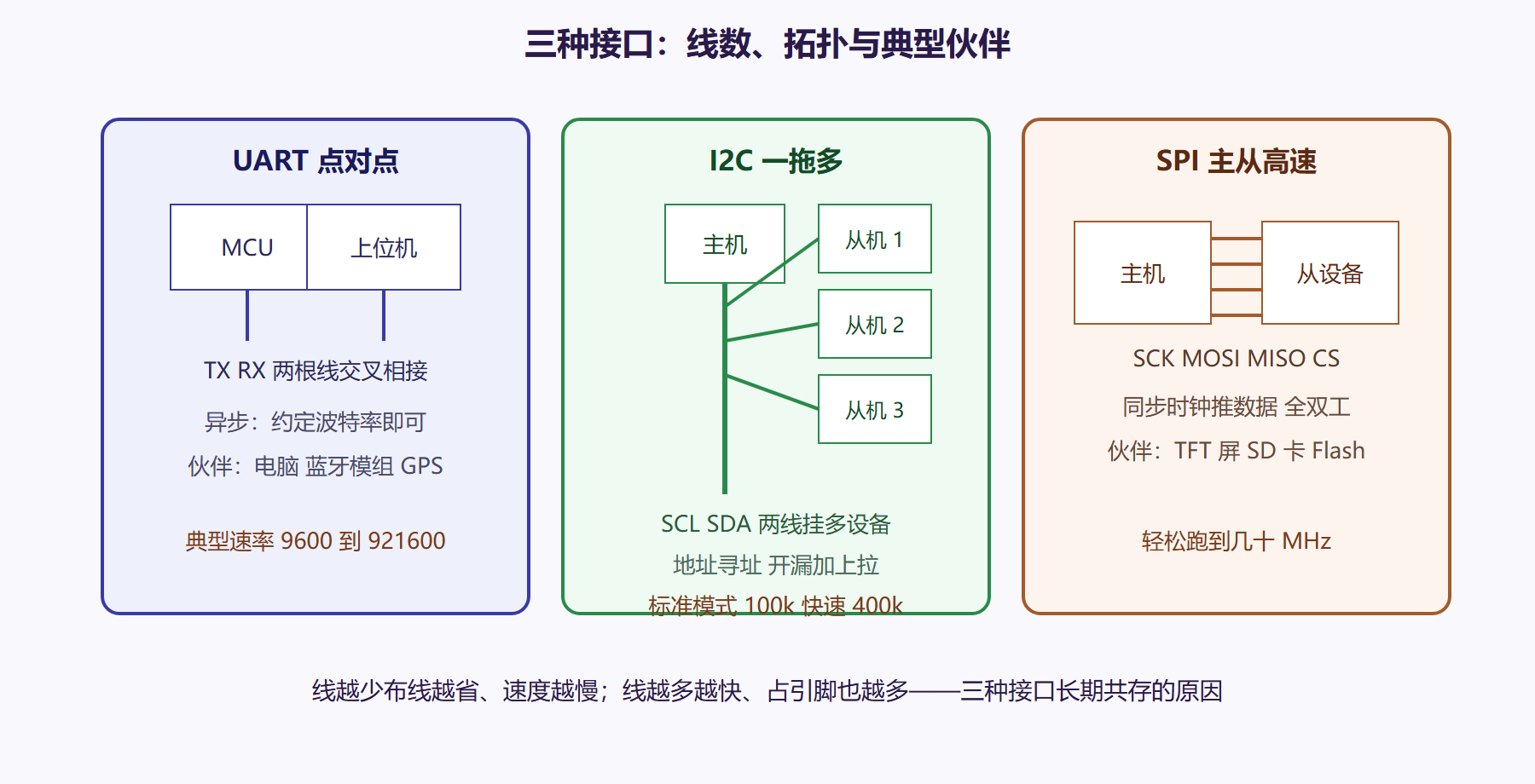图 5-1：三种接口的接线拓扑对比