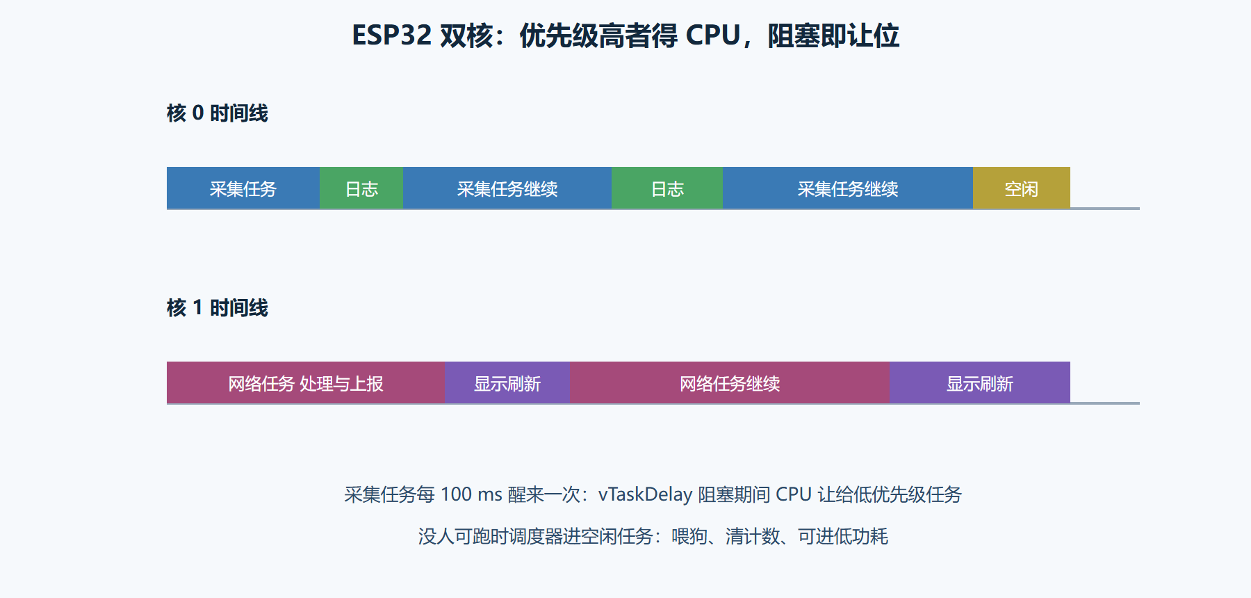 图 6-1：双核任务调度的时间切片