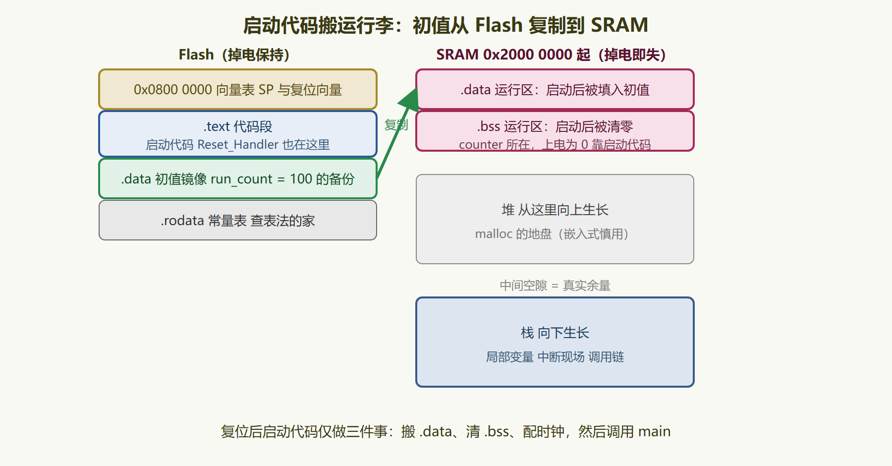 图 7-2：启动前后的 Flash 与 SRAM 布局变化