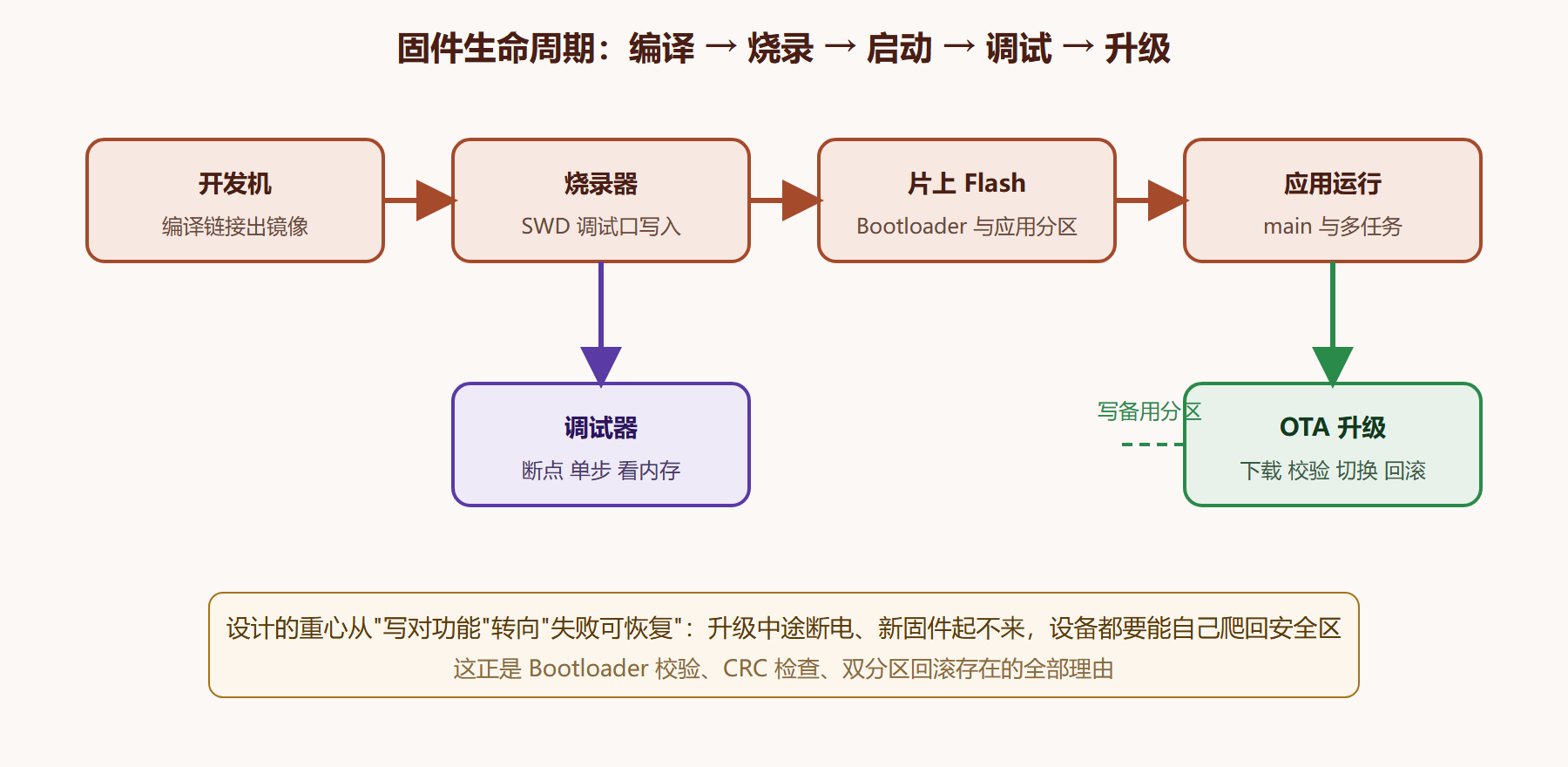 图 7-1：固件从编译到在线升级的完整生命周期
