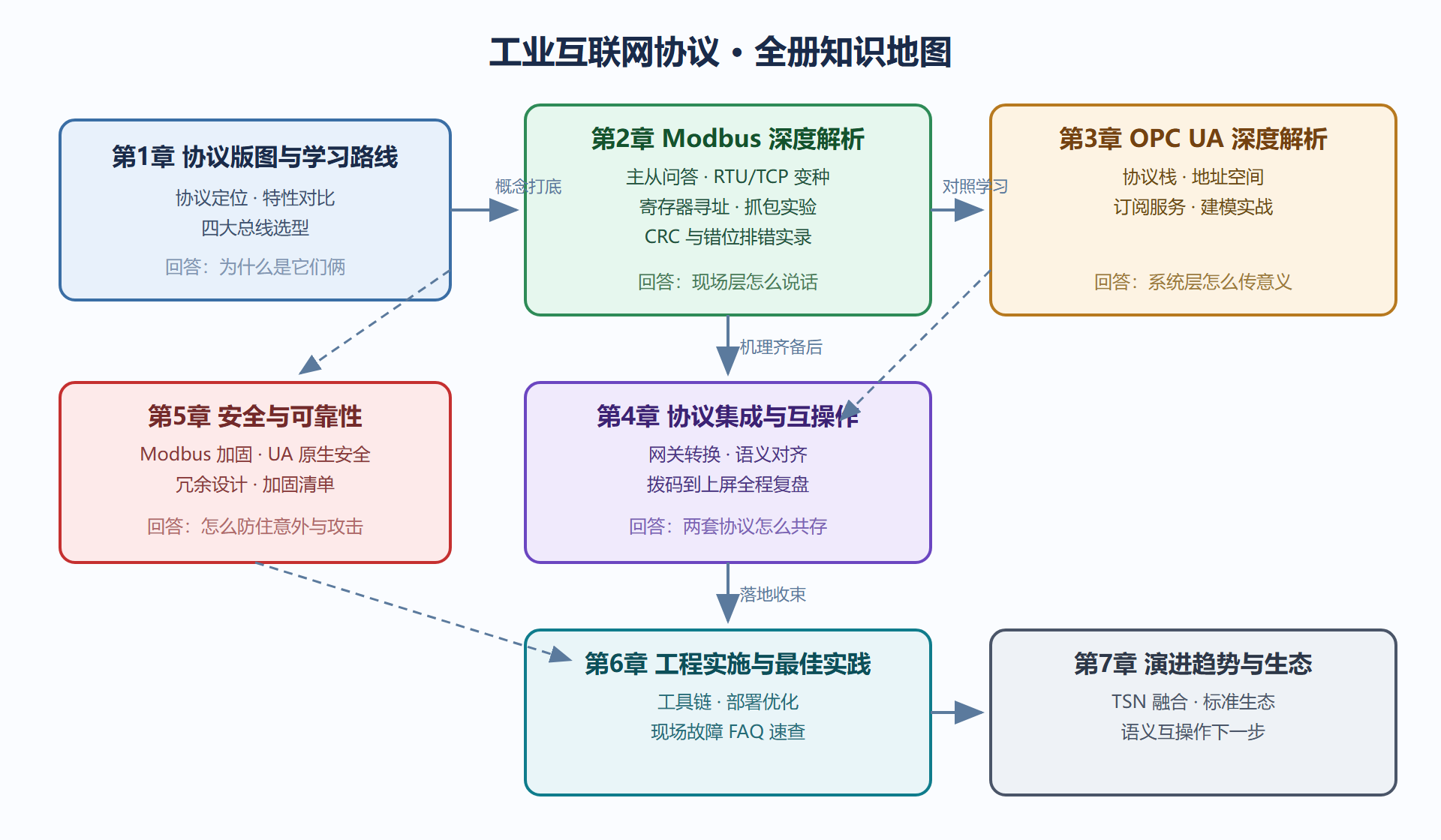 图1 全册七章知识地图与学习依赖