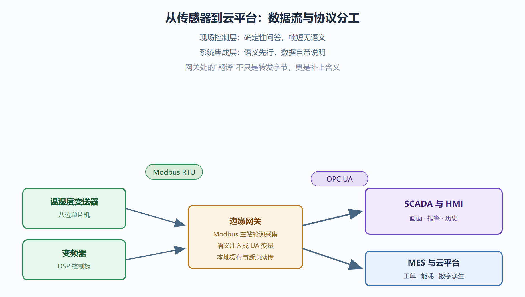 图2 三层数据流与协议分工示意
