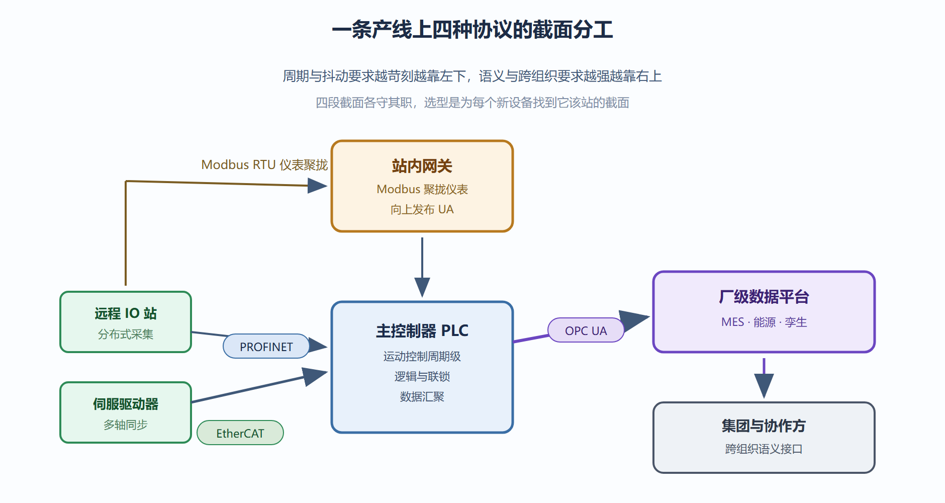 图4 四协议截面分工与典型连接