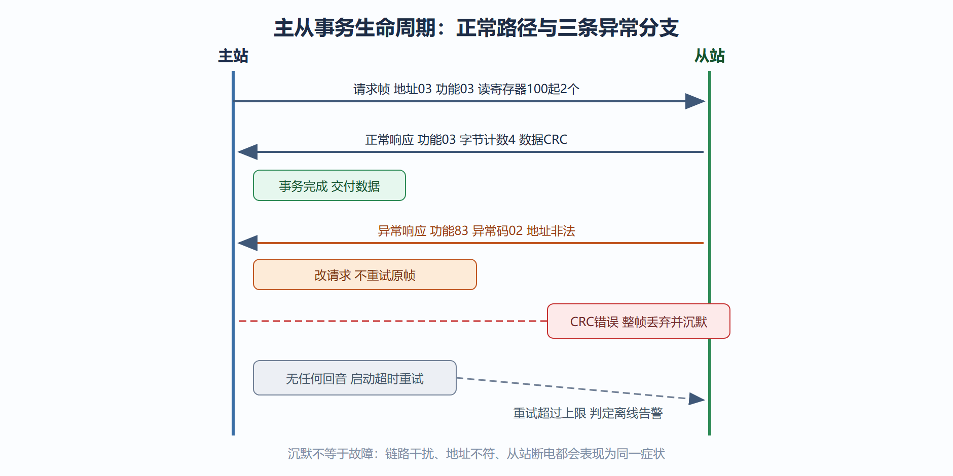 图5 一次完整事务的时序与异常分支