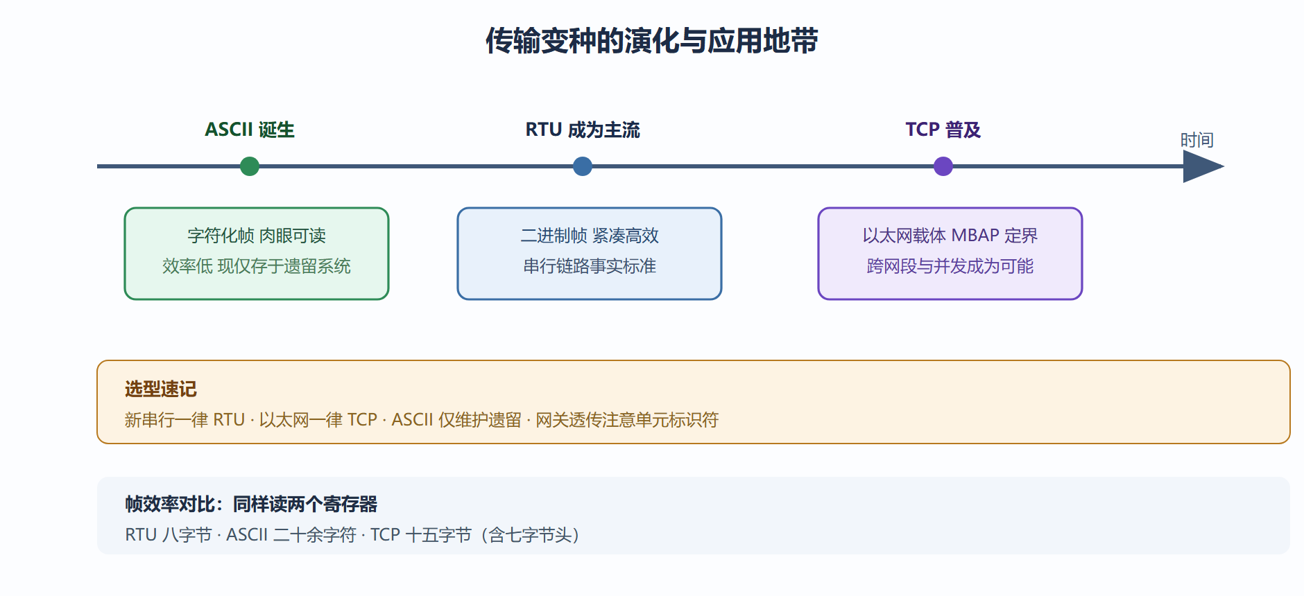 图6 三个传输变种的演化时间线与适用地带