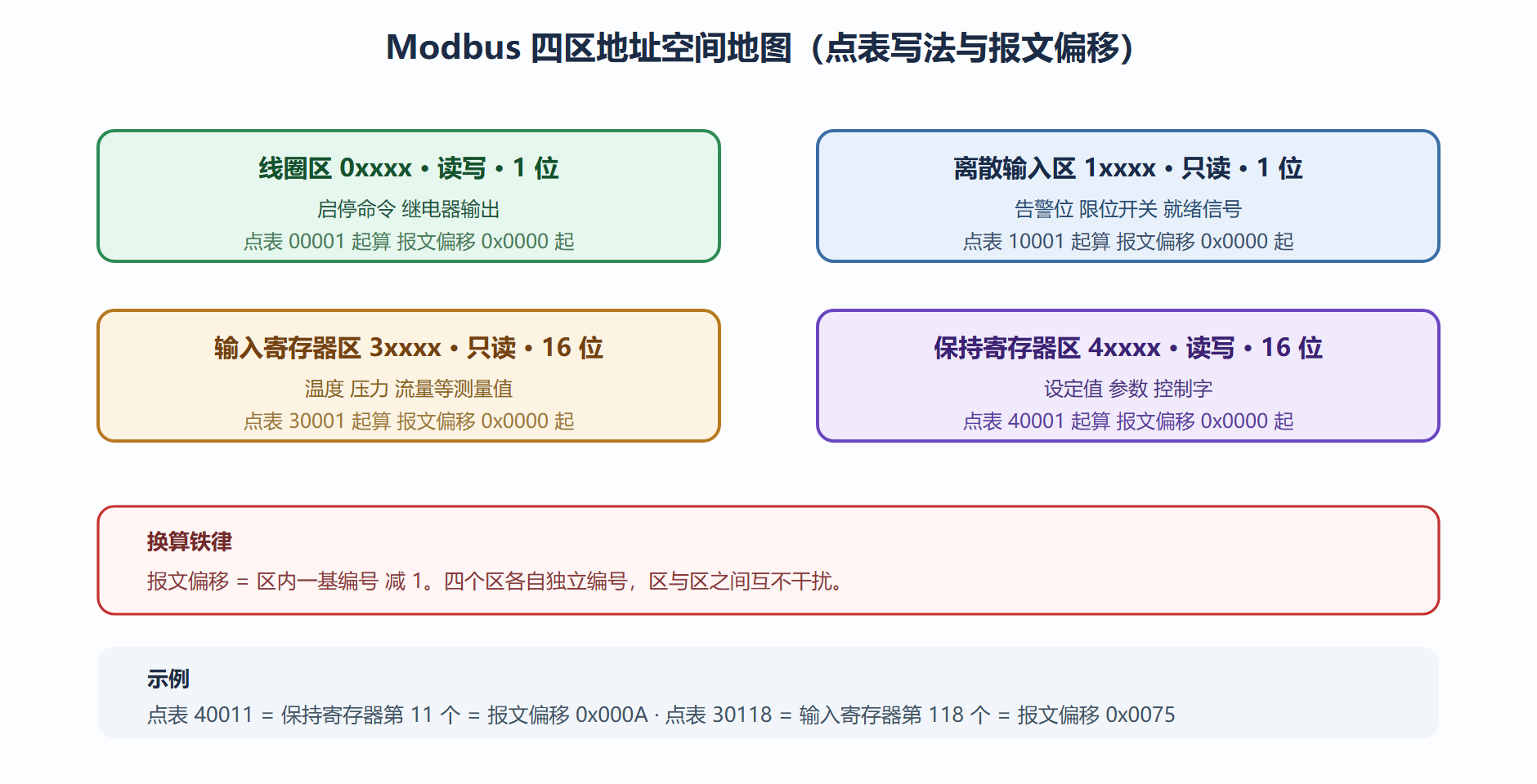 图7 寄存器地址空间地图