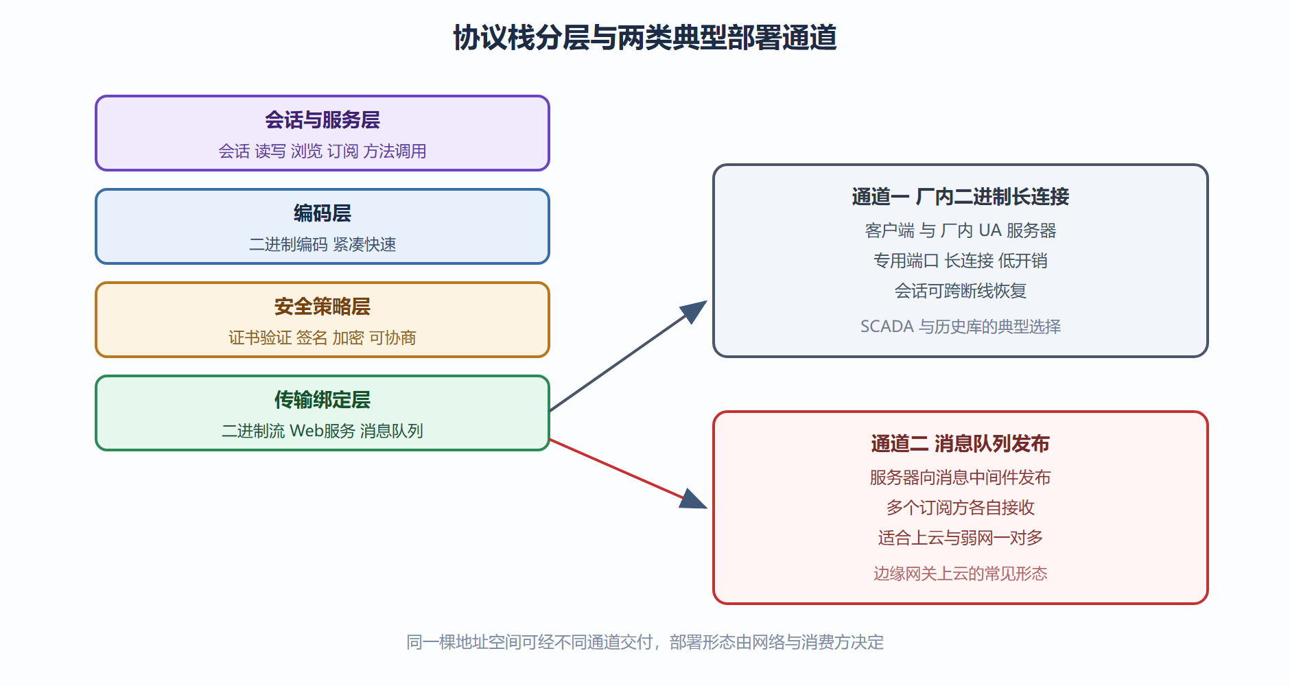 图10 OPC UA 协议栈分层与两条典型通道
