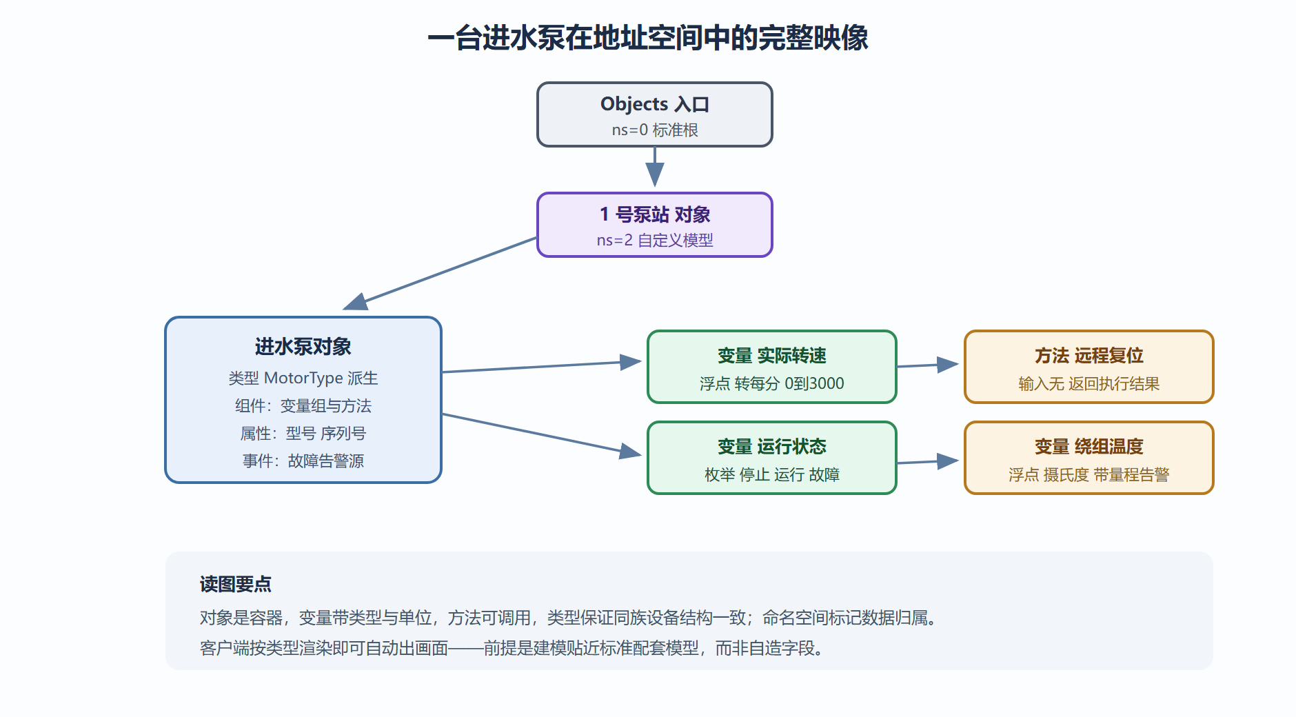 图11 地址空间一棵真实设备子树的构造