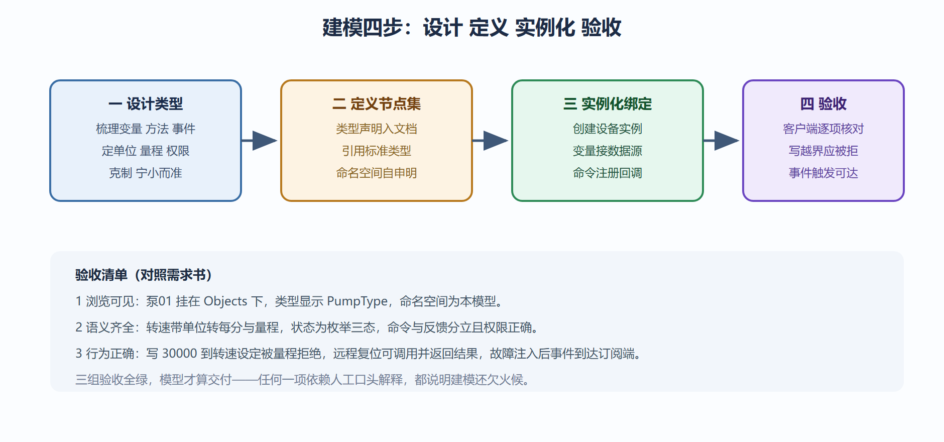 图13 从类型定义到实例发布的建模流水线