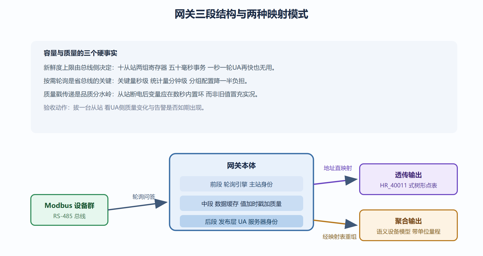 图14 网关三段结构与两种模式的数据通路