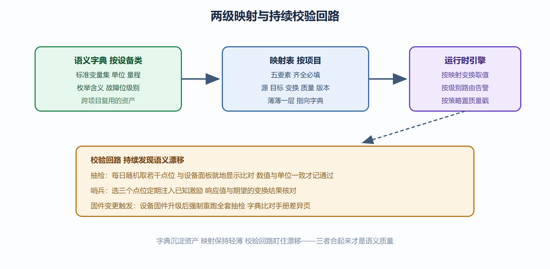 图15 语义对齐的两级结构与校验回路
