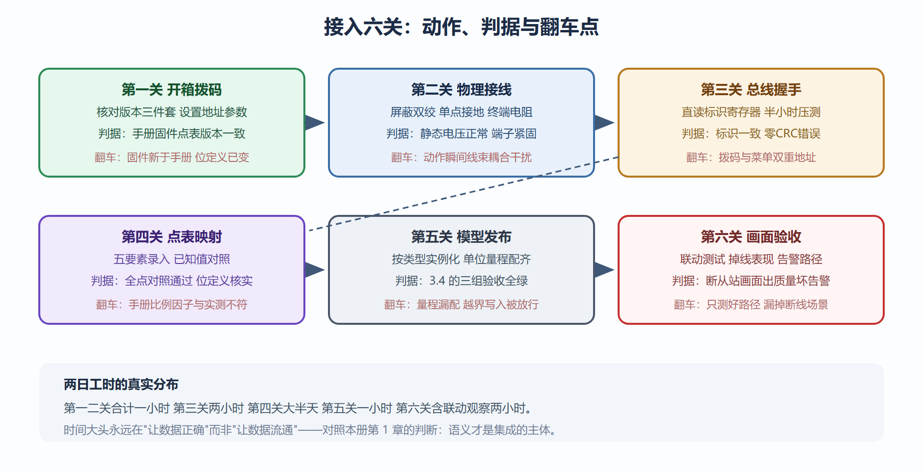 图16 电动阀接入六关全景与两日工时分布