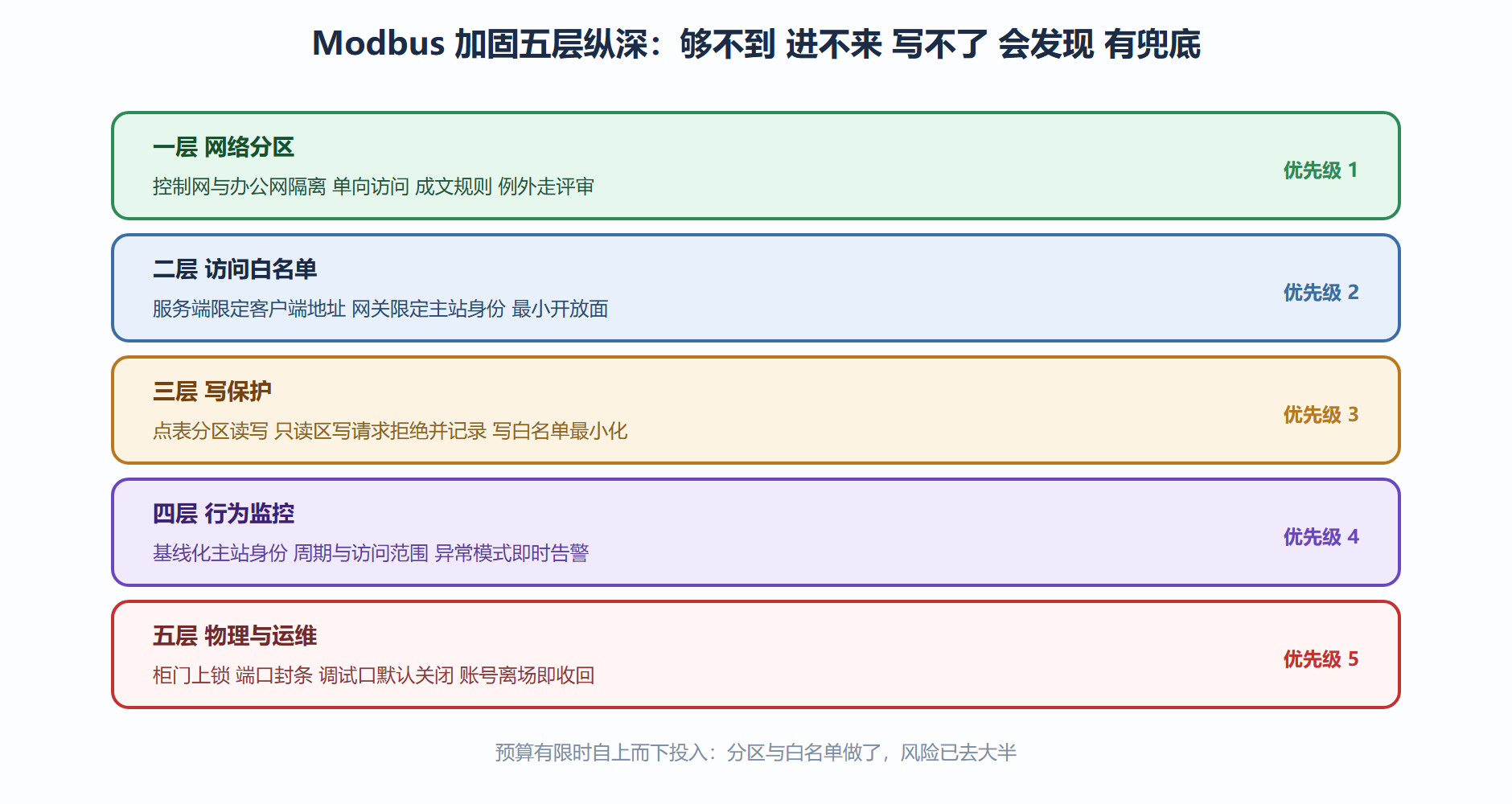 图17 裸协议的五层纵深防御