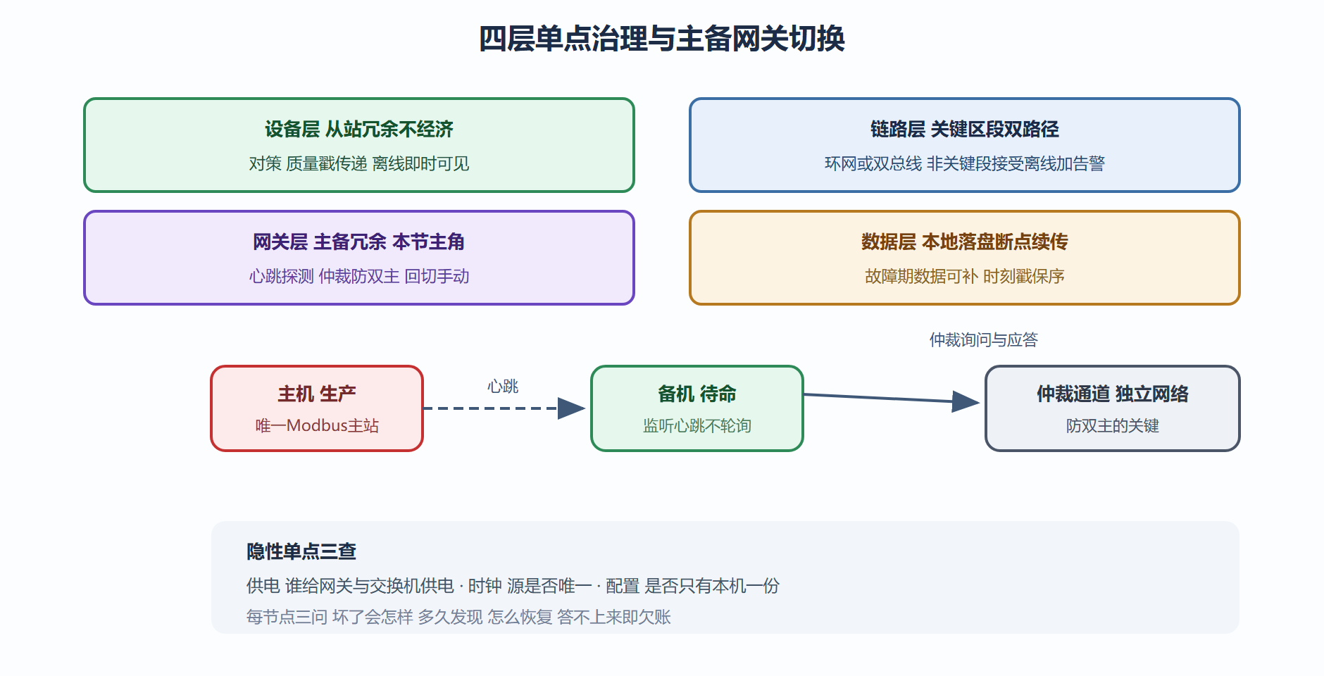 图19 四层可用性与主备切换全景