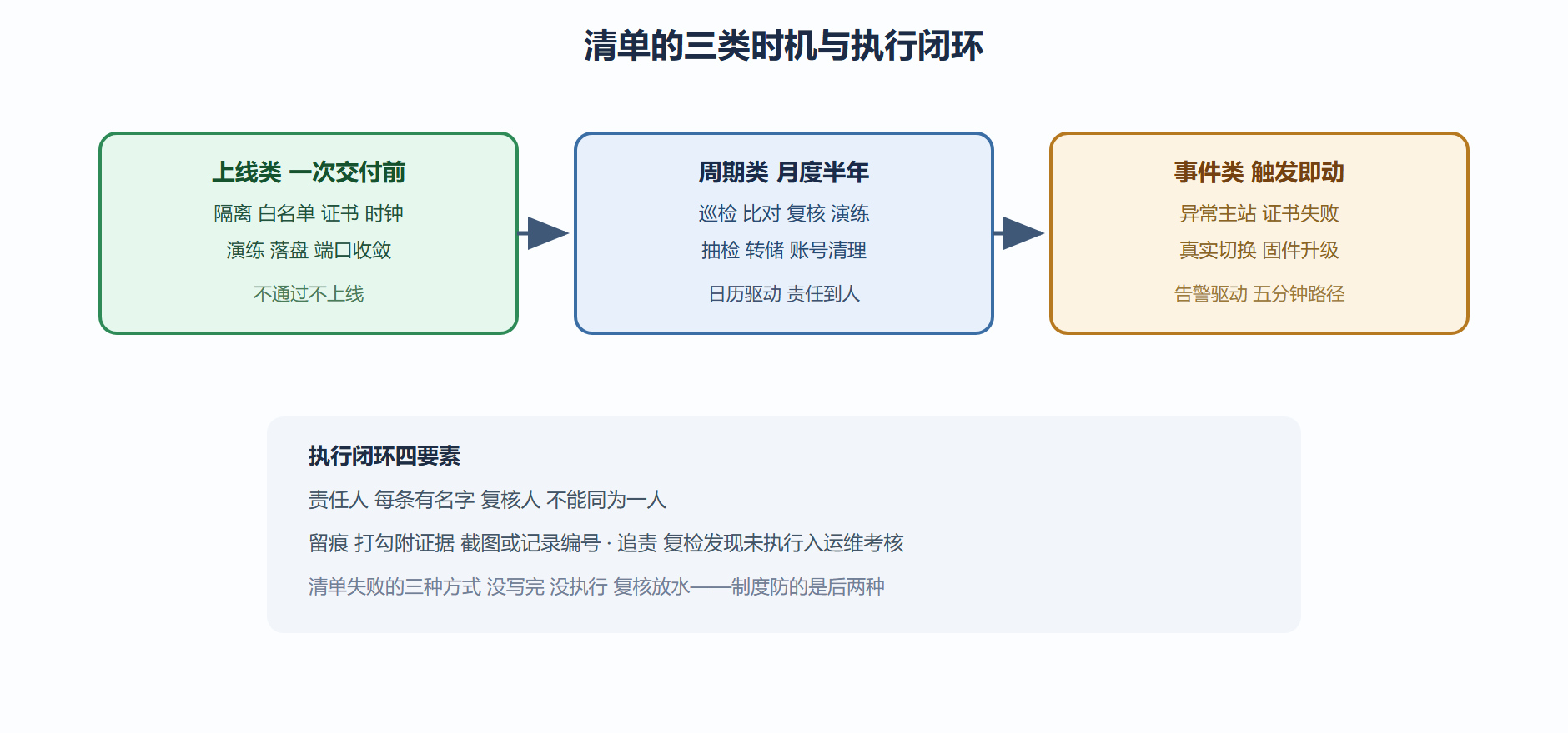 图20 加固清单的三类时机与闭环