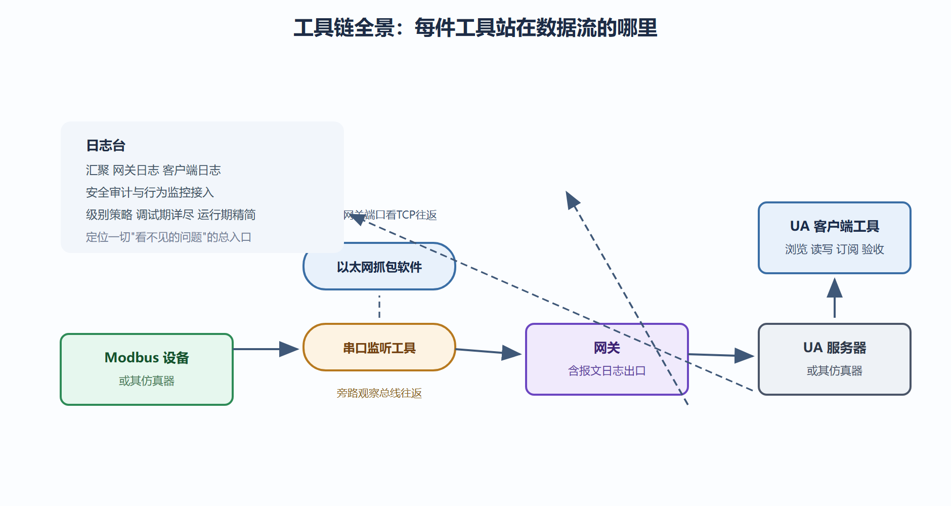 图21 工具链全景与数据流位置