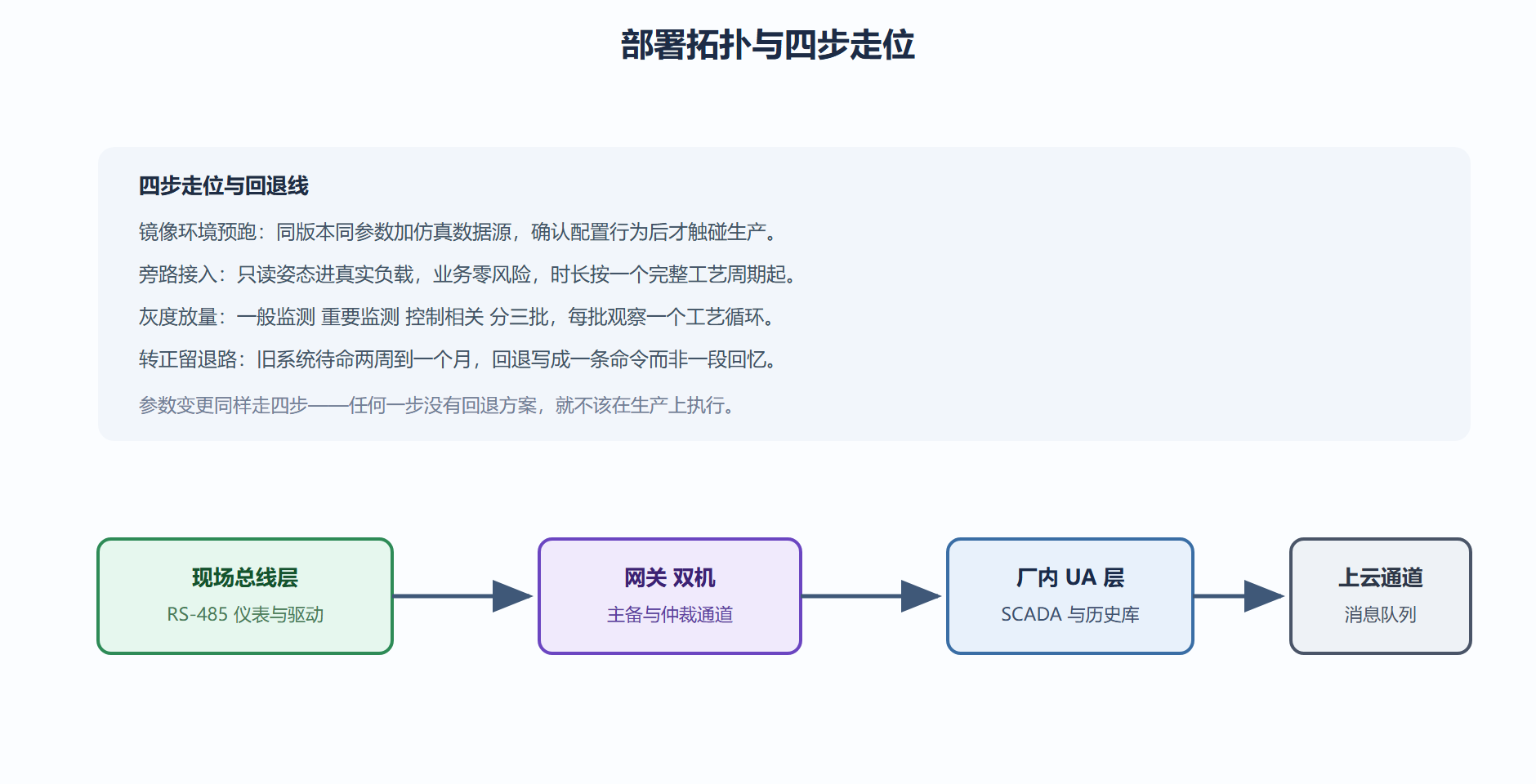图22 典型部署拓扑与四步走位