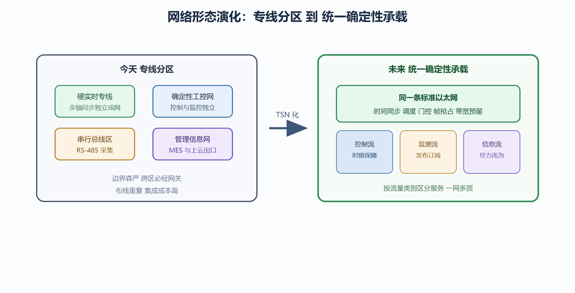 图23 从专线分区走向统一确定性网络