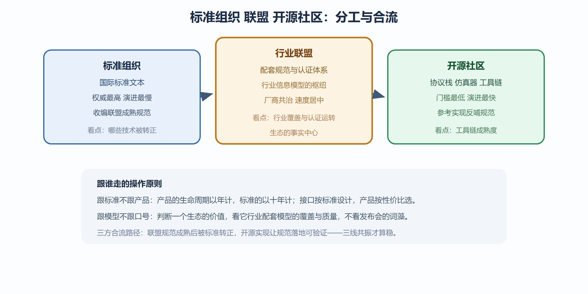 图24 标准生态三方分工与合流