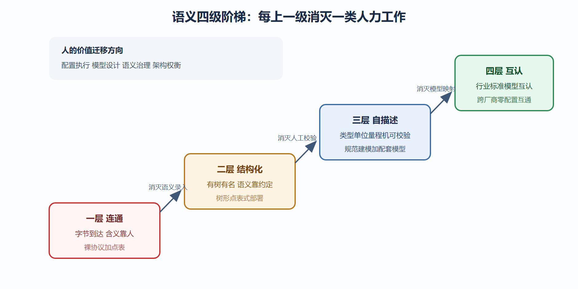 图25 语义阶梯与价值迁移方向