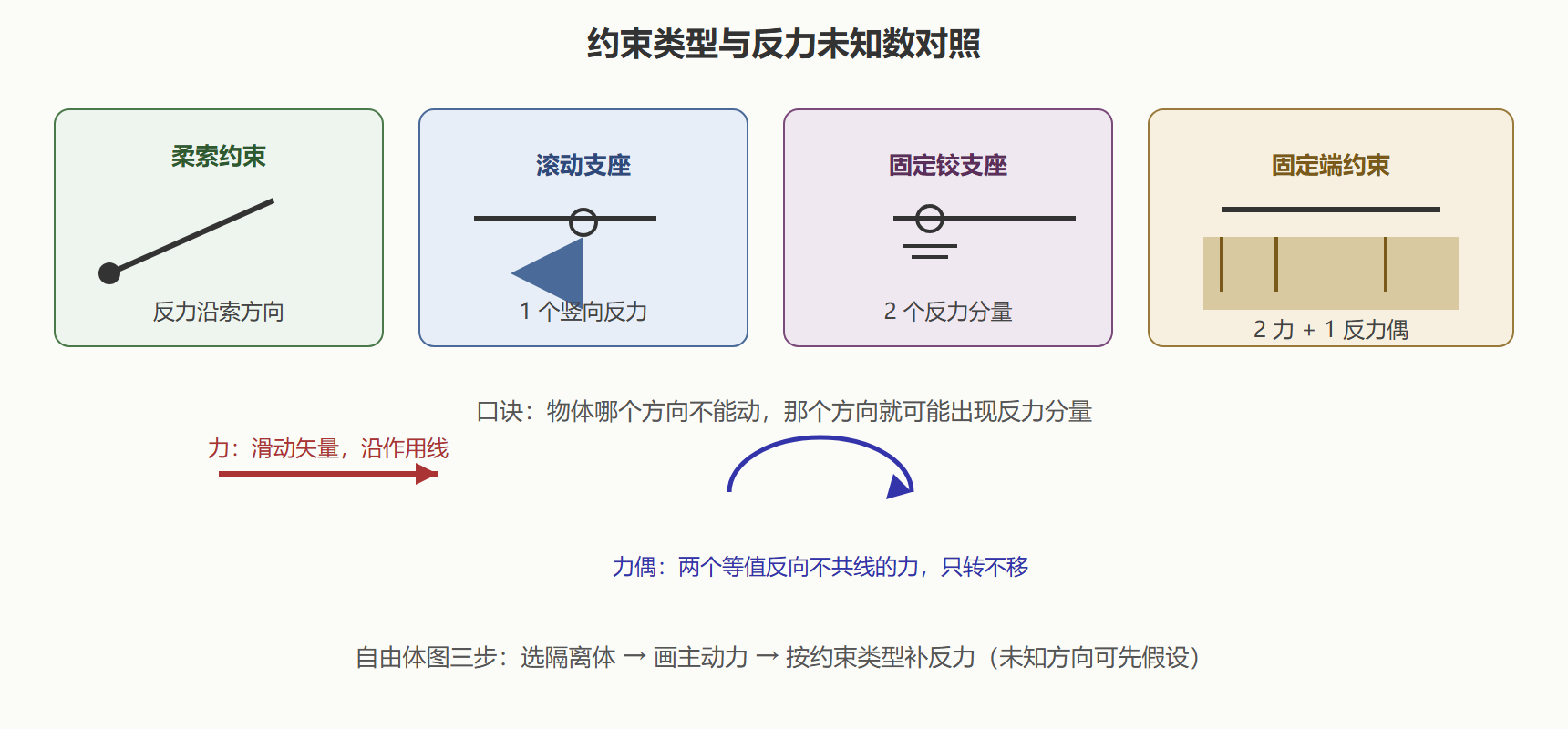 图 力与力矩的表示及约束反力速查