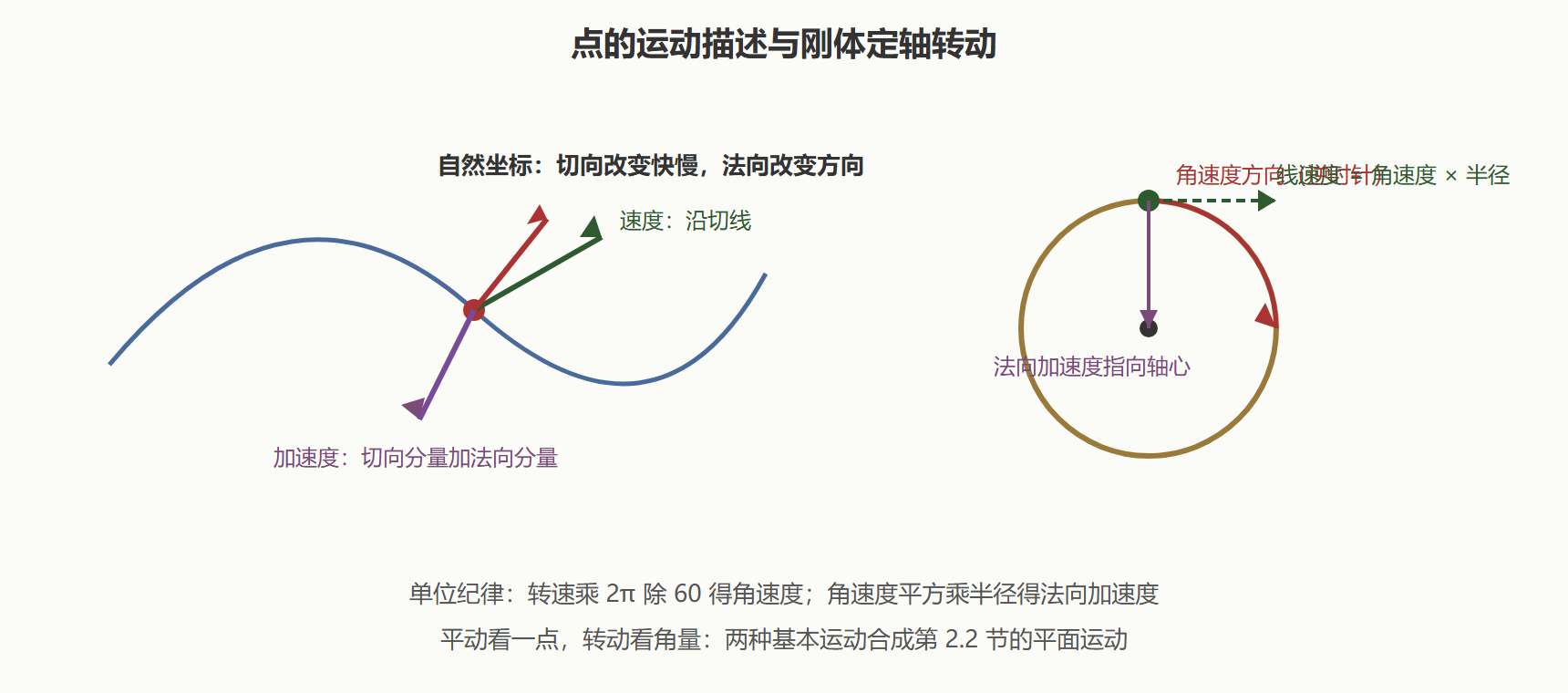 图 点的运动的两种坐标系与刚体转动线量