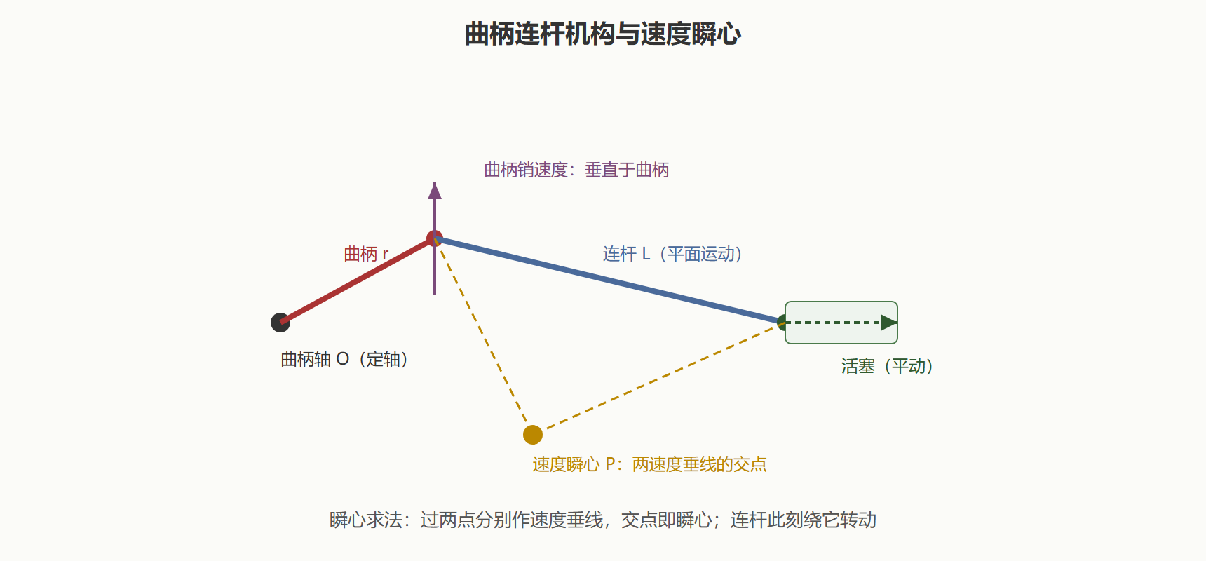 图 连杆机构的速度瞬心