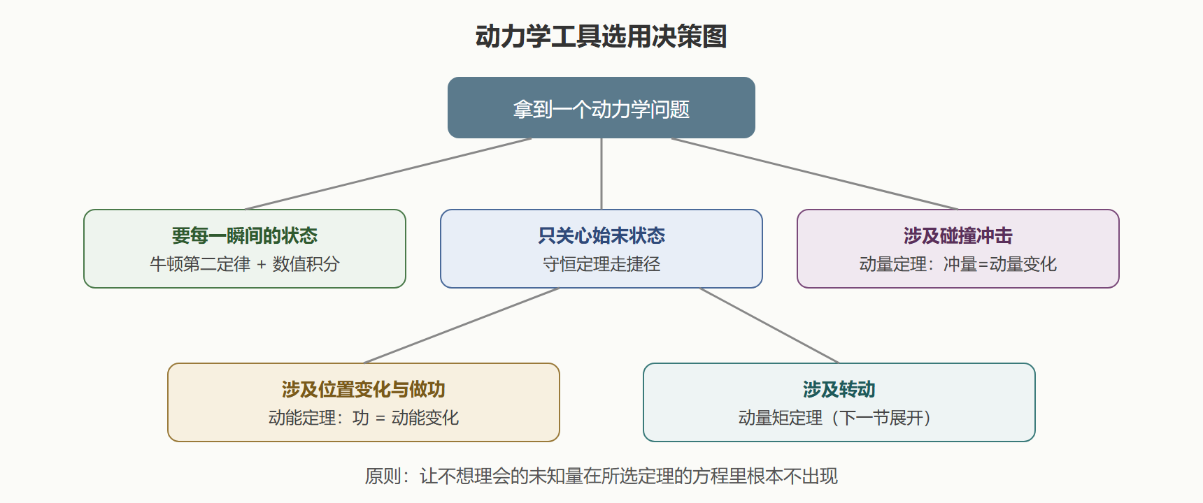 图 三大工具的选用决策