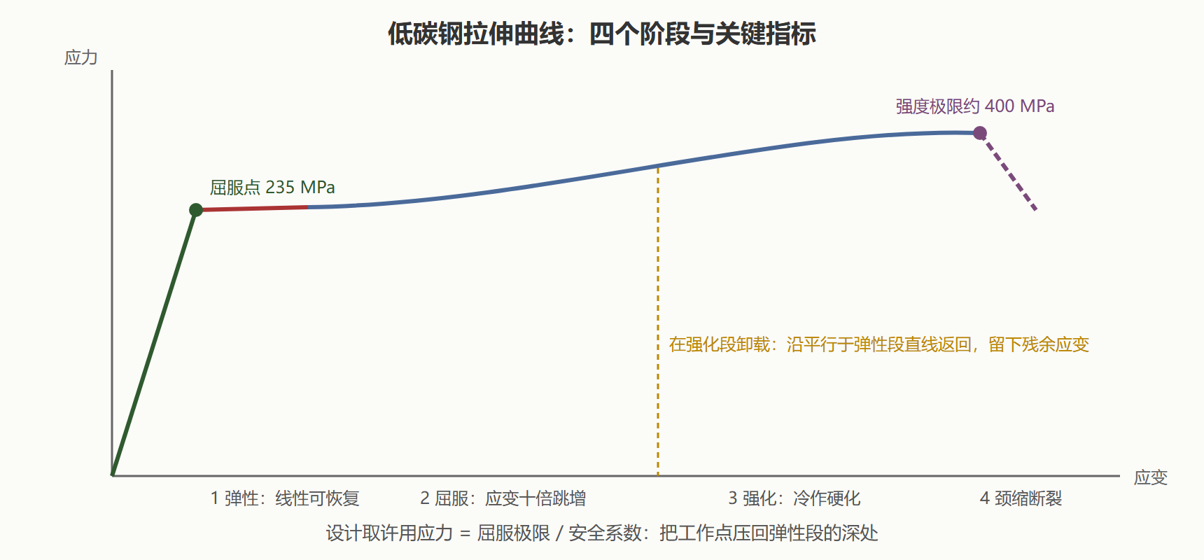 图 低碳钢拉伸曲线四阶段