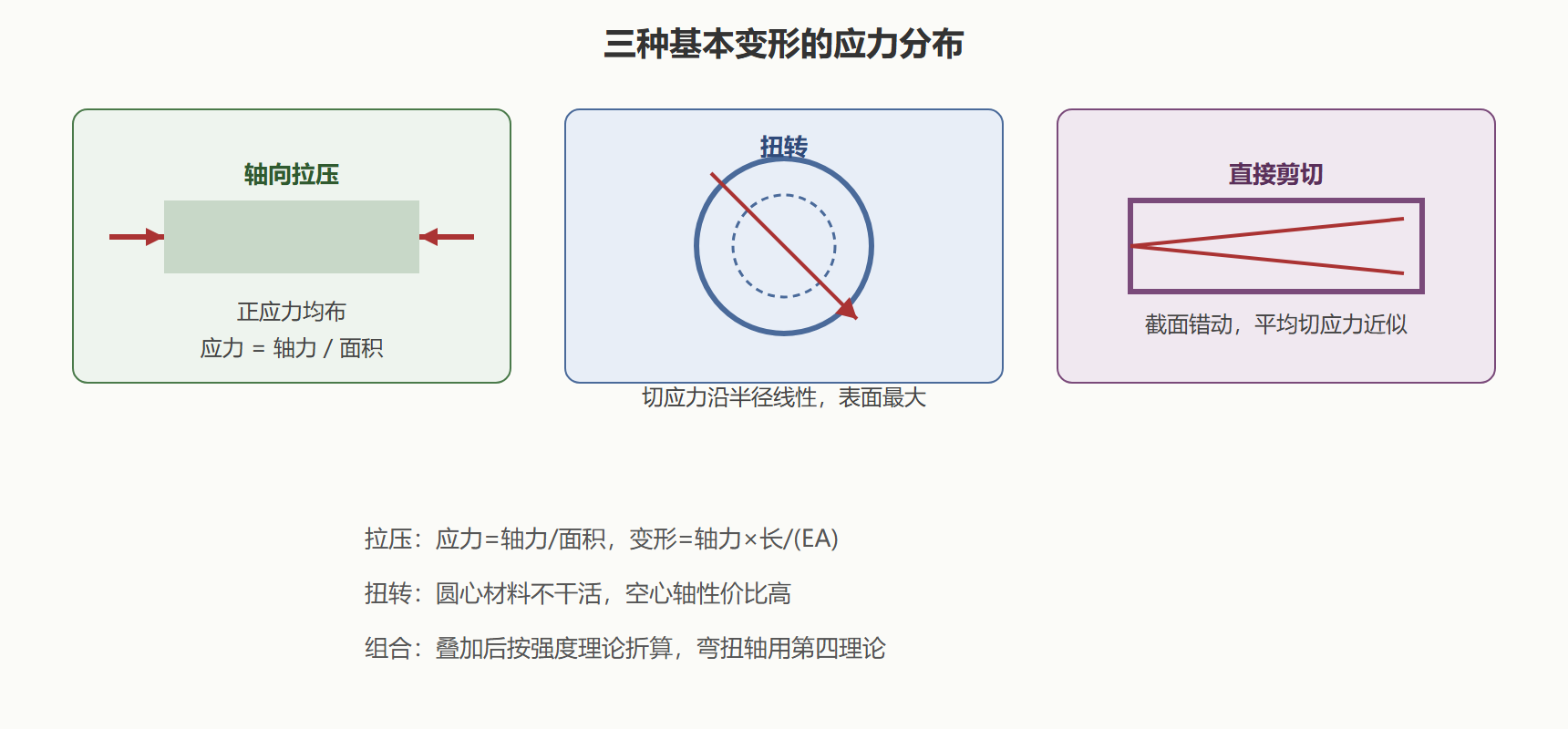 图 三种基本变形的应力分布对比