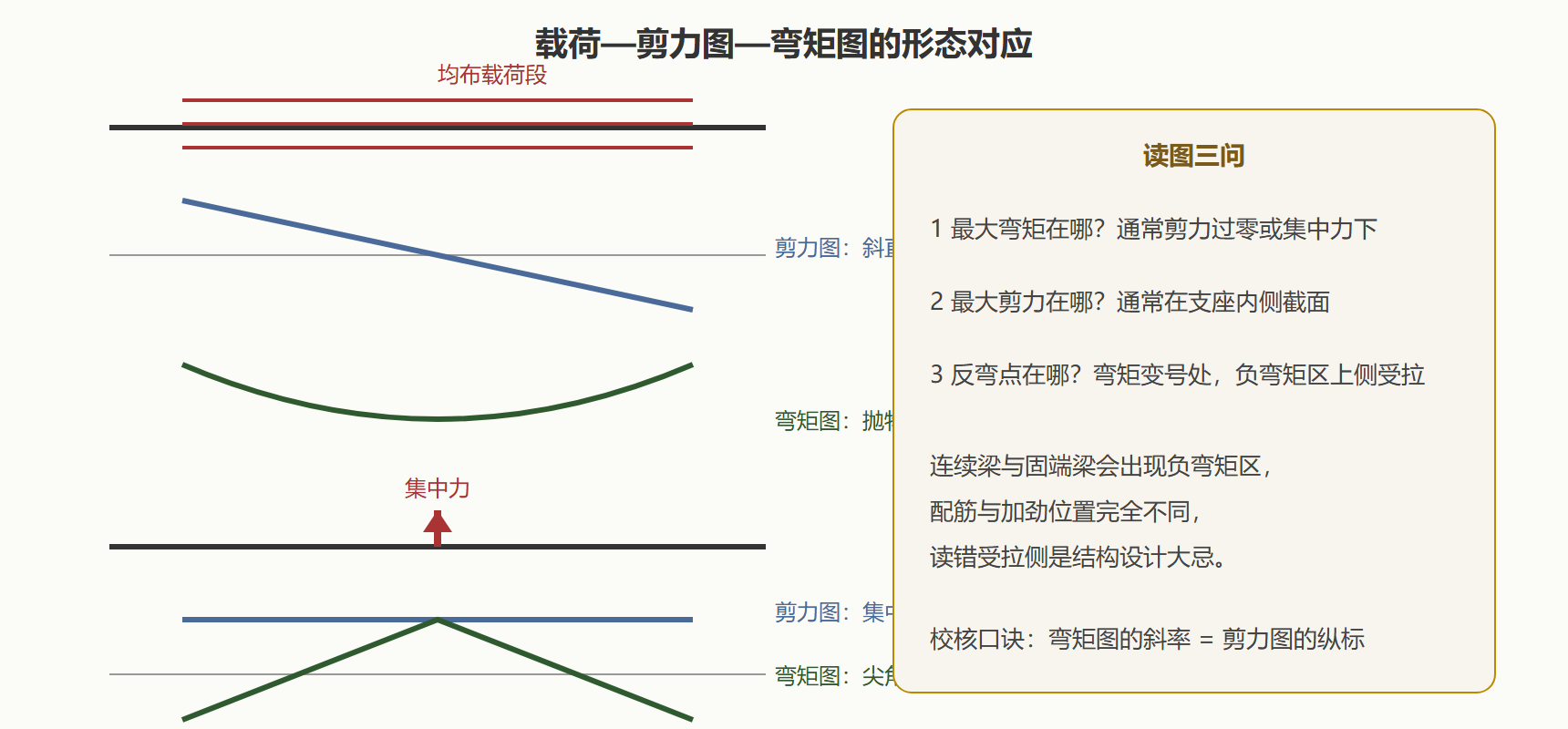 图 典型内力图形态速查
