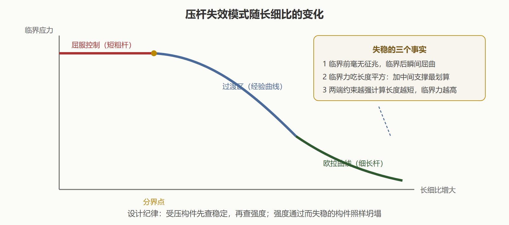 图 失效模式与长细比的关系