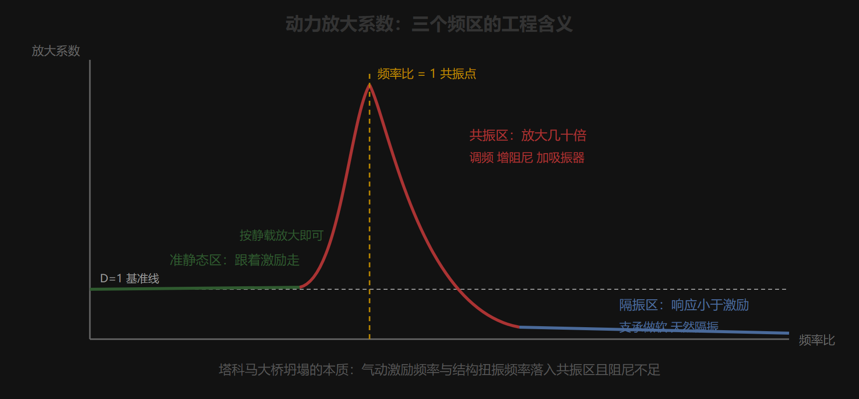 图 动力放大系数曲线与三个频区