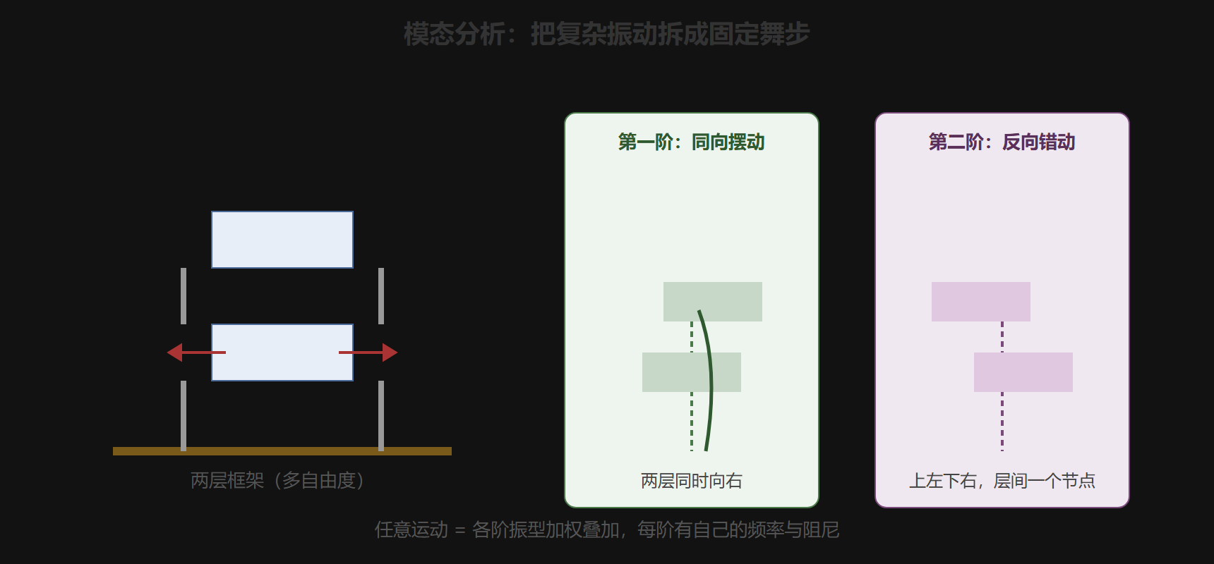 图 多自由度系统的模态叠加
