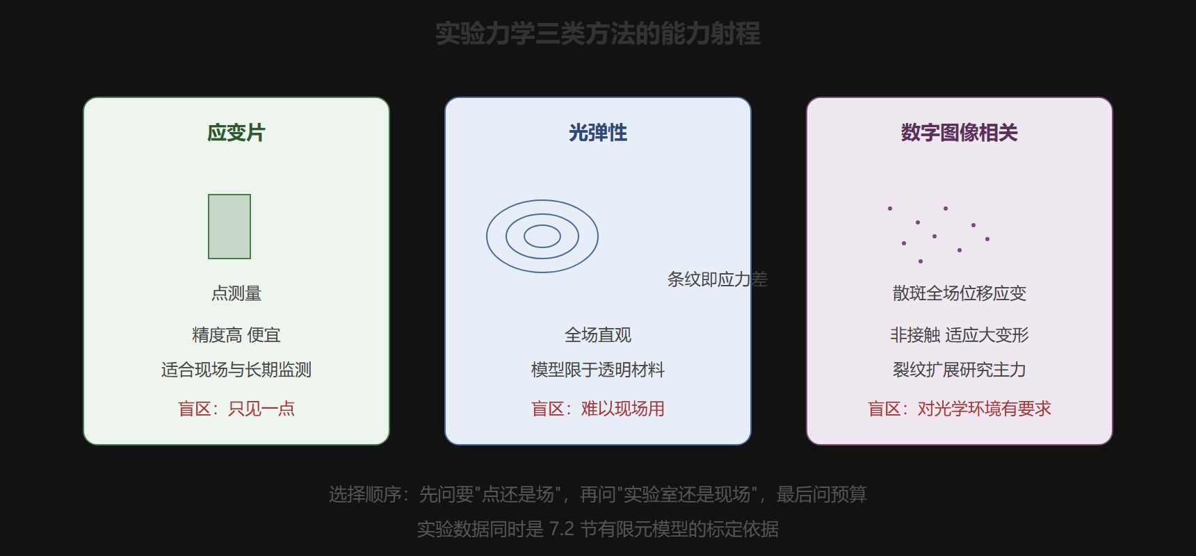 图 实验力学方法的能力对比