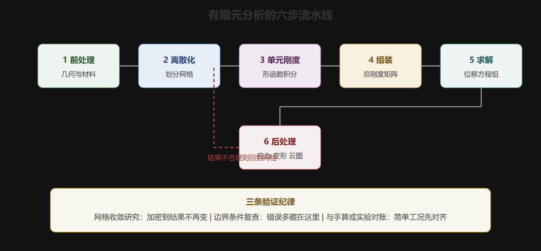 图 有限元分析全流程