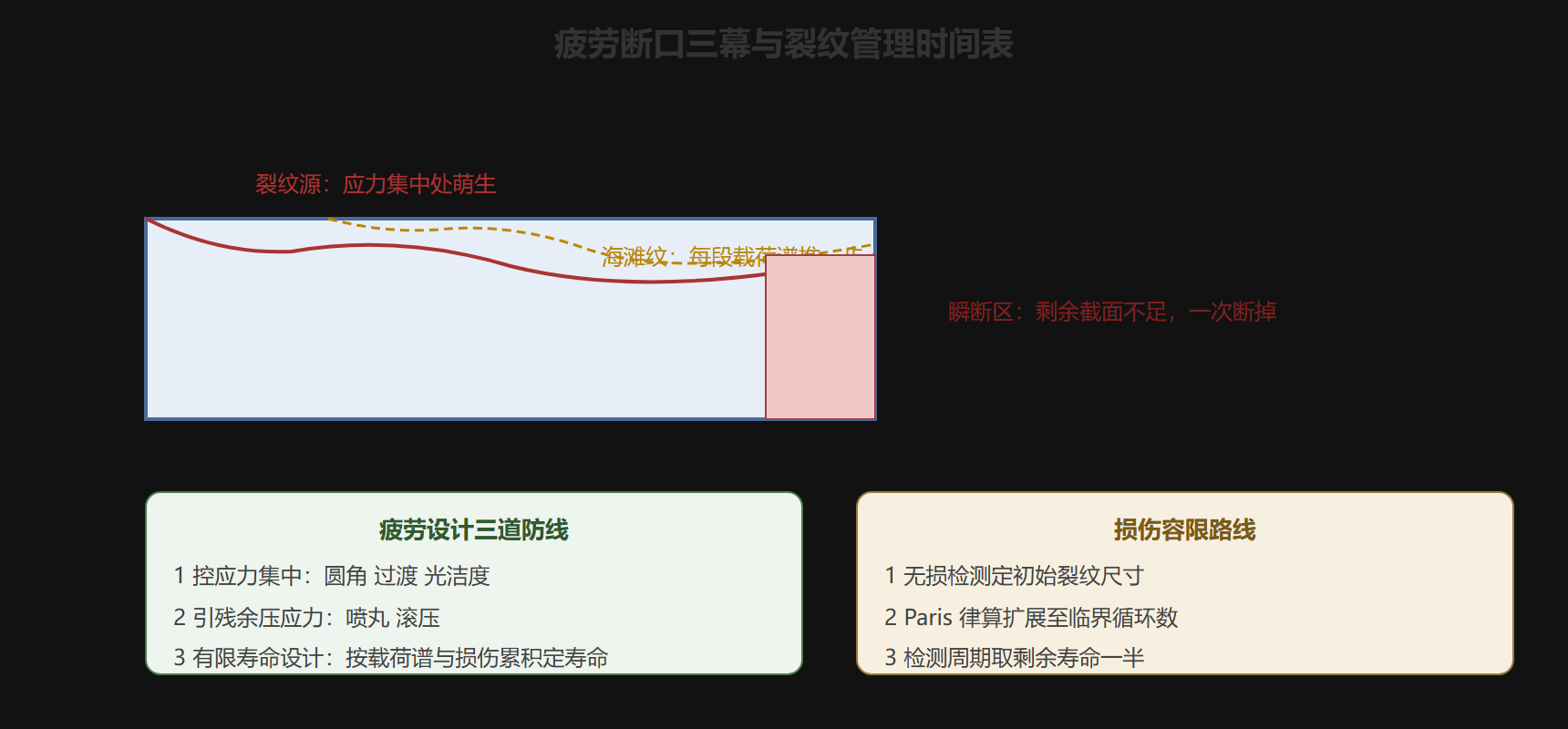 图 疲劳三阶段与断裂判据
