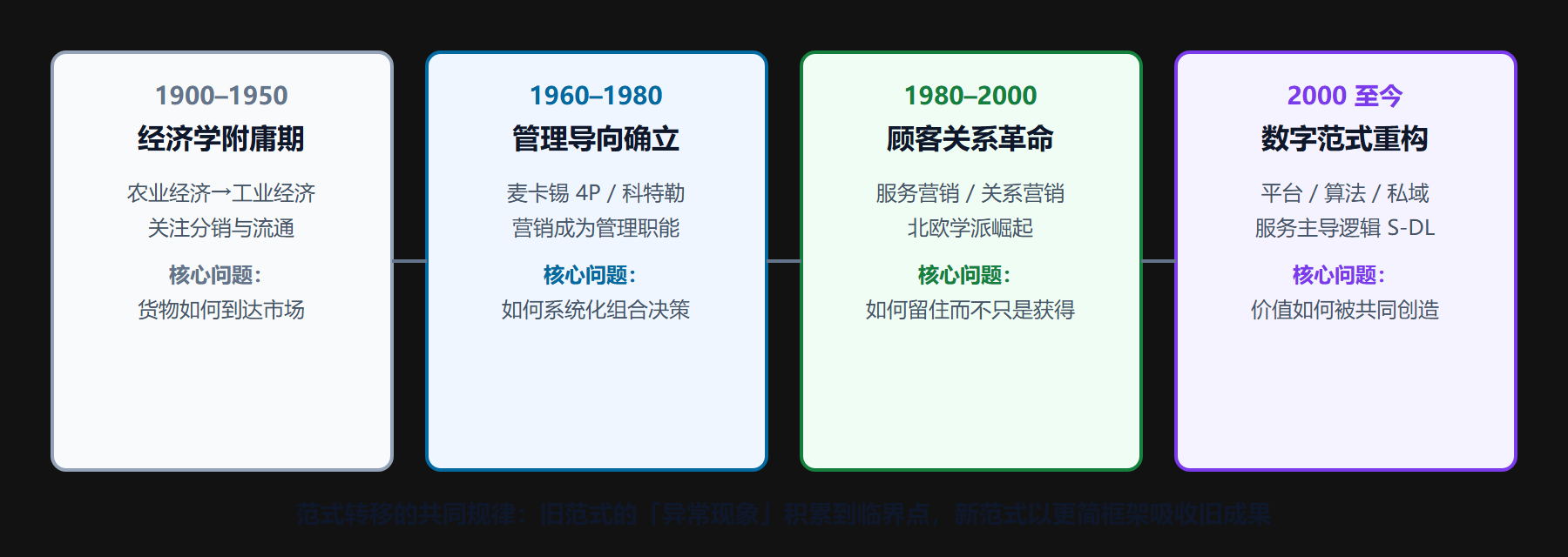 图 1-2 营销学四次范式转移:每个时代都在回答上一个时代答不好的问题