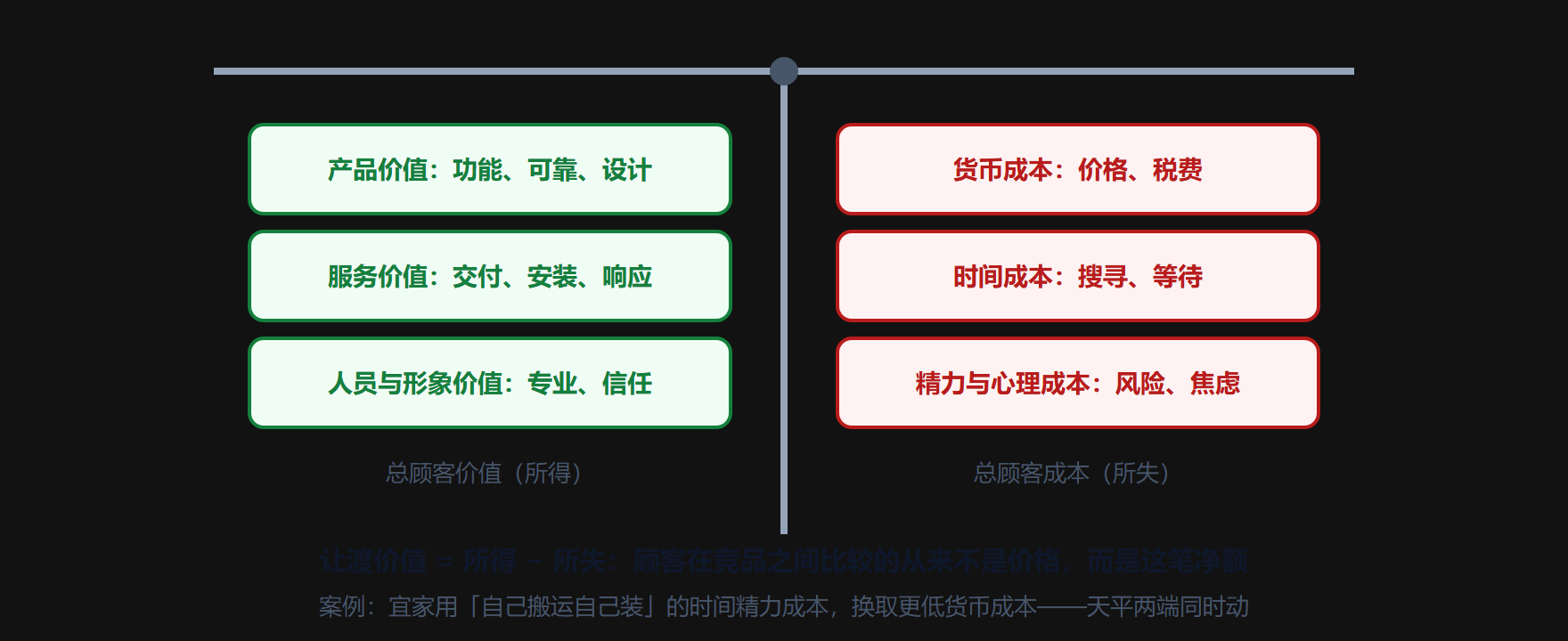 图 1-3 顾客让渡价值总账：总顾客价值与总顾客成本的天平