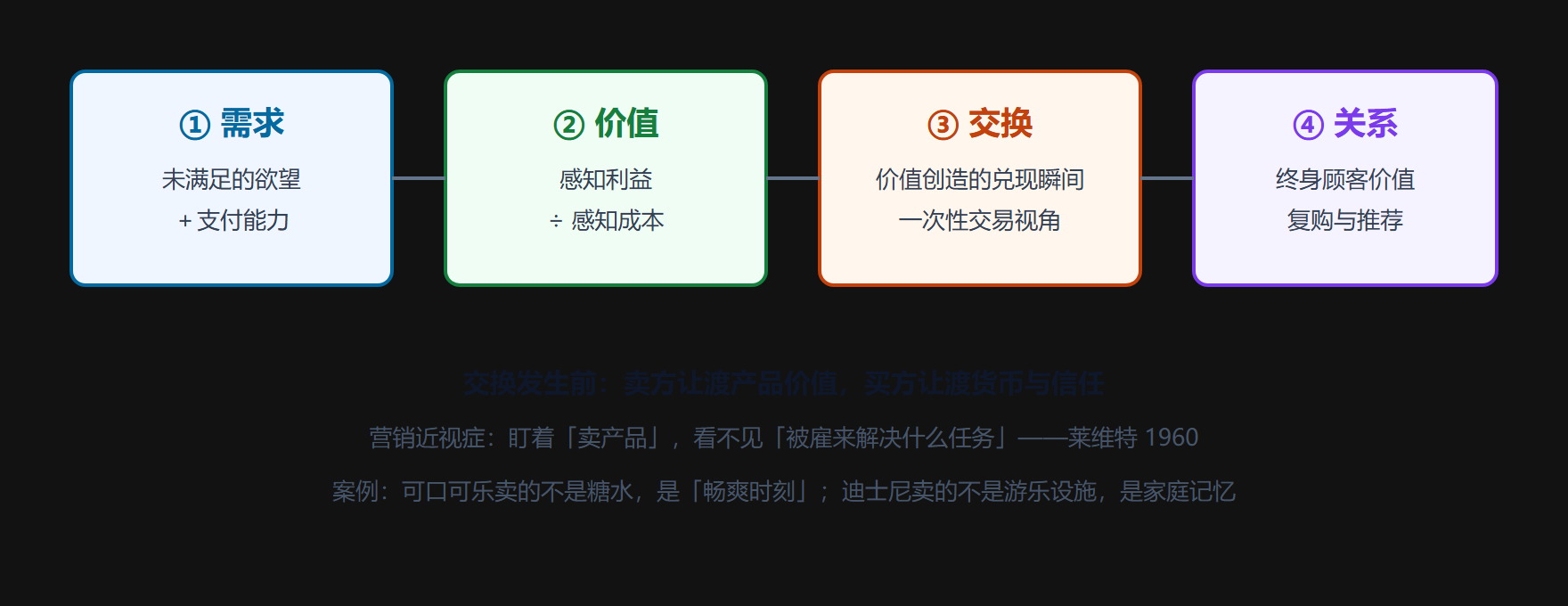 图 1-1 营销的四层解构:需求是起点,价值是媒介,交换是瞬间,关系是终点