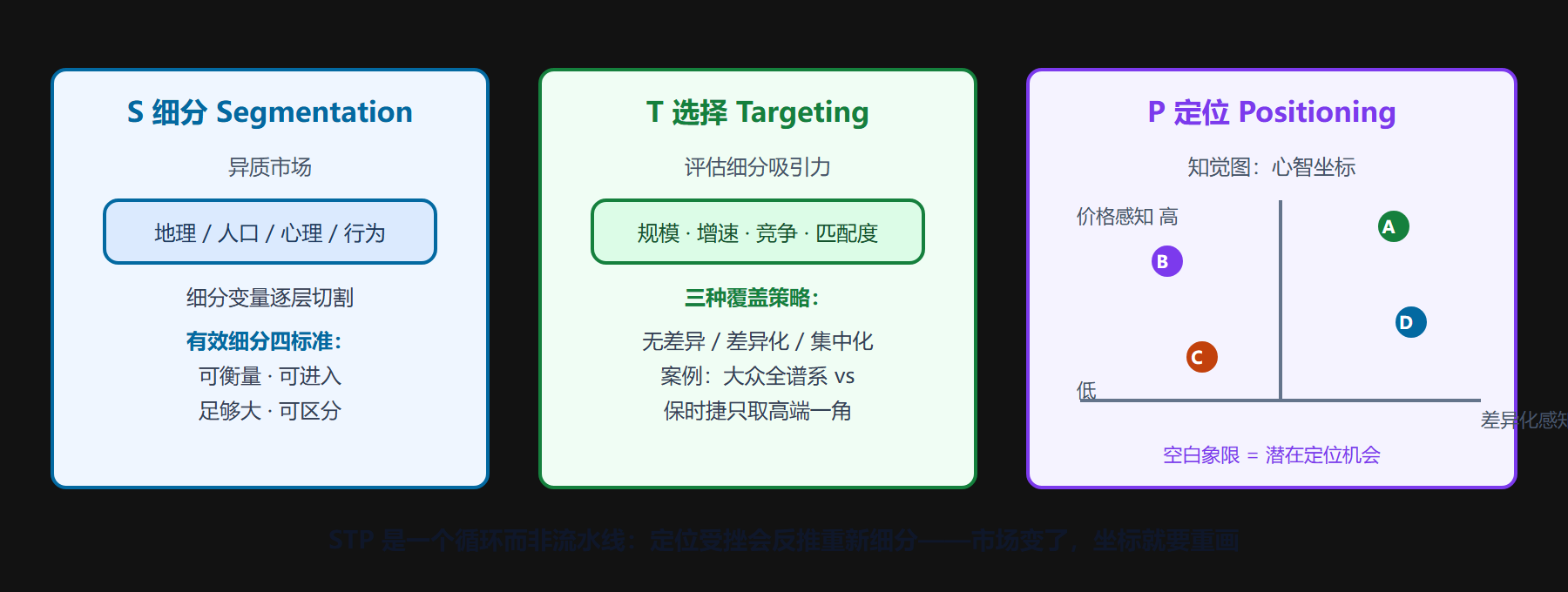 图 2-2 STP 三步漏斗与定位知觉图：从异质市场到心智坐标