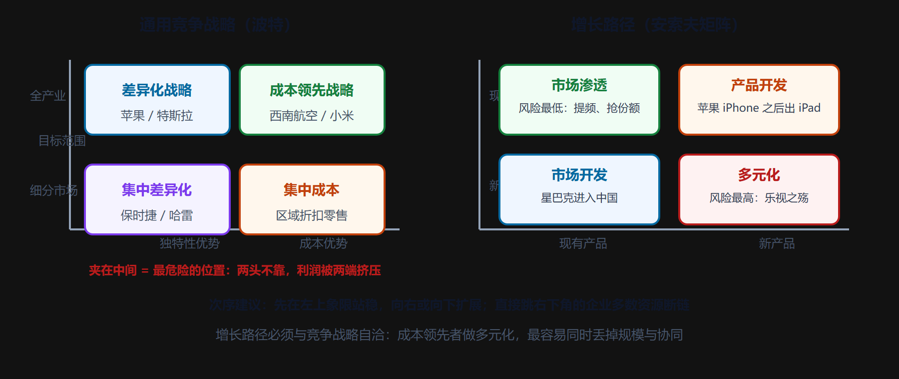 图 2-3 波特通用战略矩阵 × 安索夫增长矩阵:守住定位再谈增长
