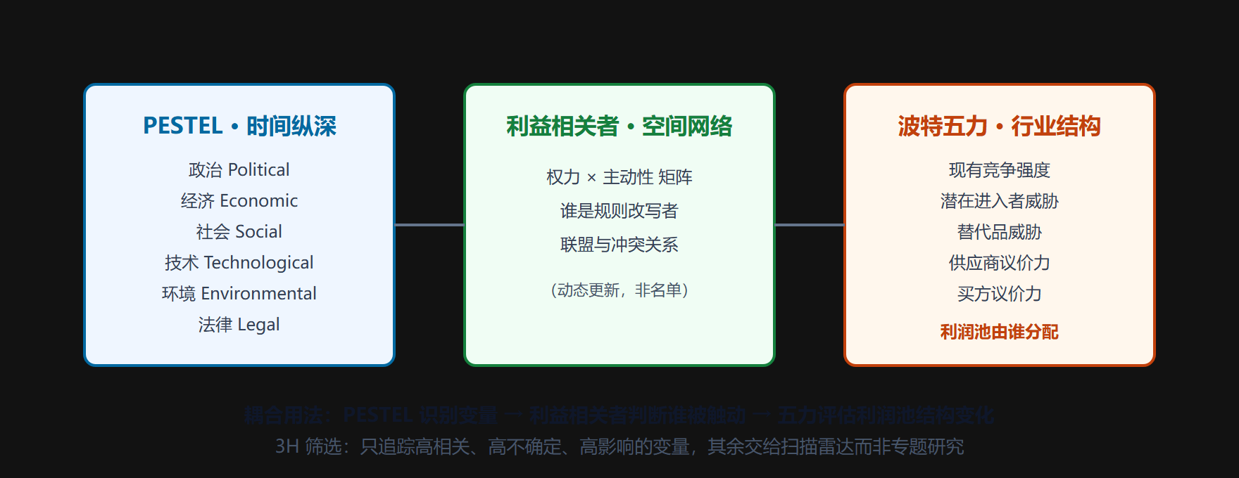 图 2-1 环境认知立方体：PESTEL、利益相关者、五力三个剖面耦合使用