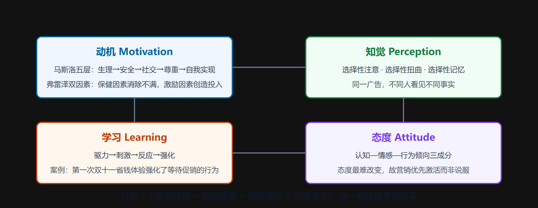 图 3-2 动机、知觉、学习、态度四个内在齿轮如何咬合驱动行为