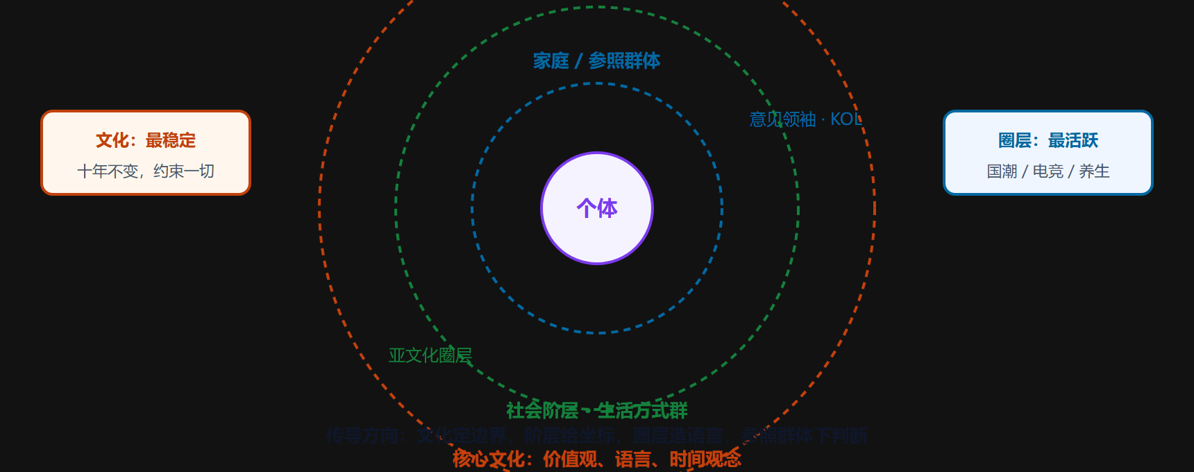 图 3-3 消费者的社会影响圈层:从文化底座到意见领袖的传导链