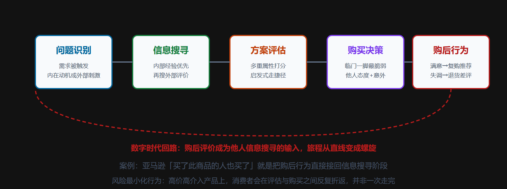 图 3-1 五阶段决策旅程与数字时代的环形化：购后即购前